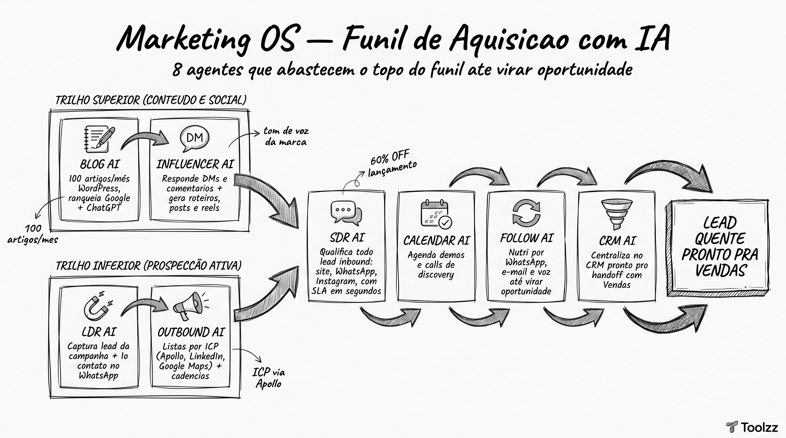 Marketing OS — funil de aquisição com IA em dois trilhos: conteúdo + social (Blog AI, Influencer AI) e prospecção ativa (LDR AI gera listas, Outbound AI aborda), convergindo em SDR, Calendar, Follow e CRM até virar lead pronto pra Vendas